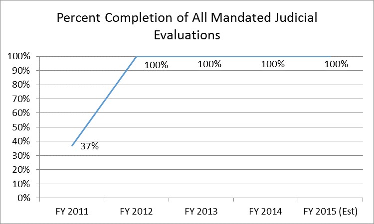 evaluation of judges